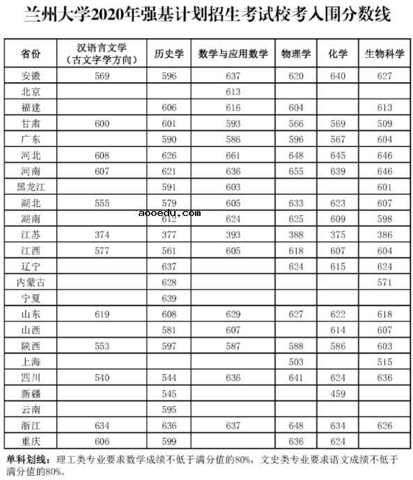 兰州大学2020强基计划分数线公布