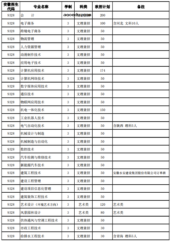 2020年安徽水利电力职业技术学院招生专业有哪些