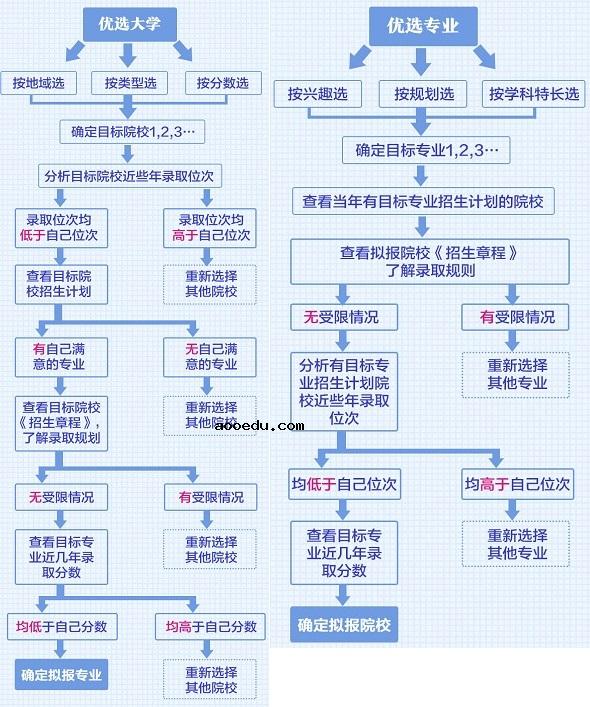 2020高考科学报考指南避坑口诀