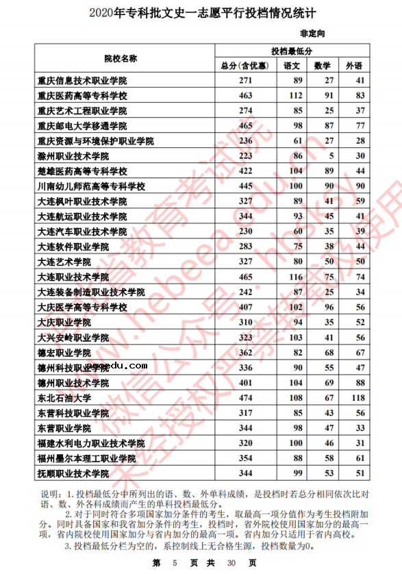 2020河北高考专科批一志愿文史类投档分数线