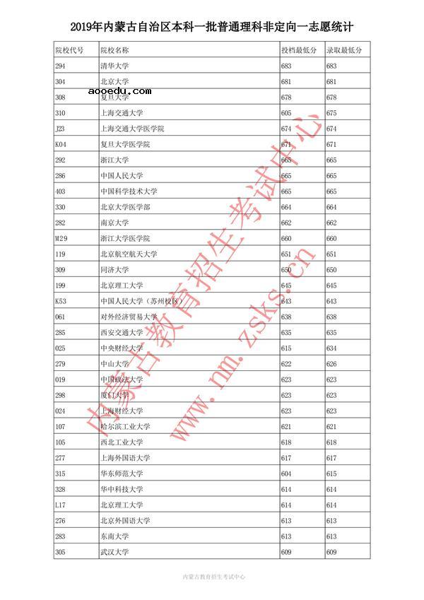 2019内蒙古本科一批投档录取分数线【文理】