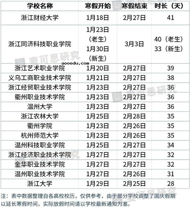 2021浙江各大学寒假放假时间安排