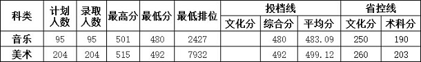 上海立达学院2020年艺术类专业录取分数线是多少