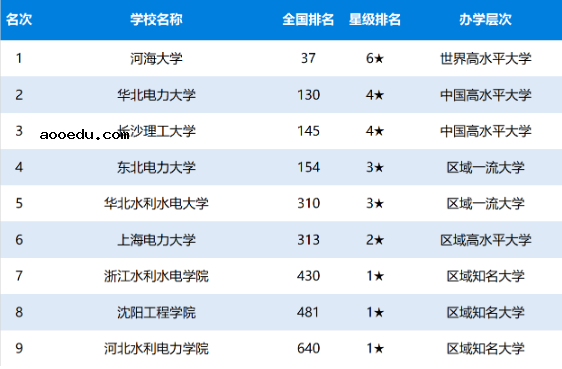 2020年中国水利电力大学排名