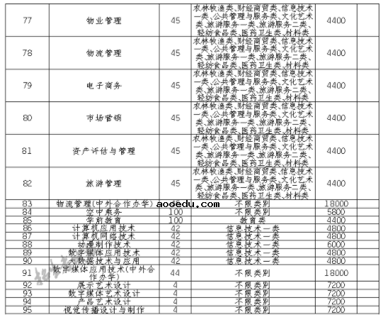 2021四川航天职业技术学院单招专业及招生计划