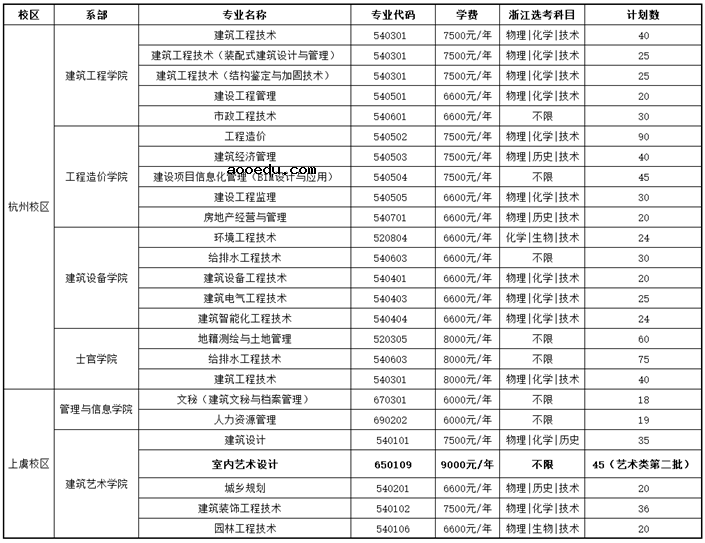 2020年浙江建设职业技术学院招生专业一览表