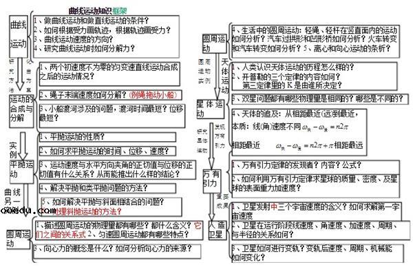 高中物理必修二框架图 必修2重要知识点总结