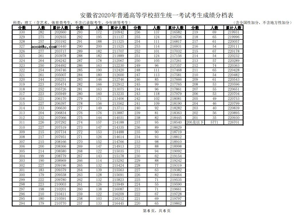 2020安徽高考一分一段表 理科成绩排名【最新公布】