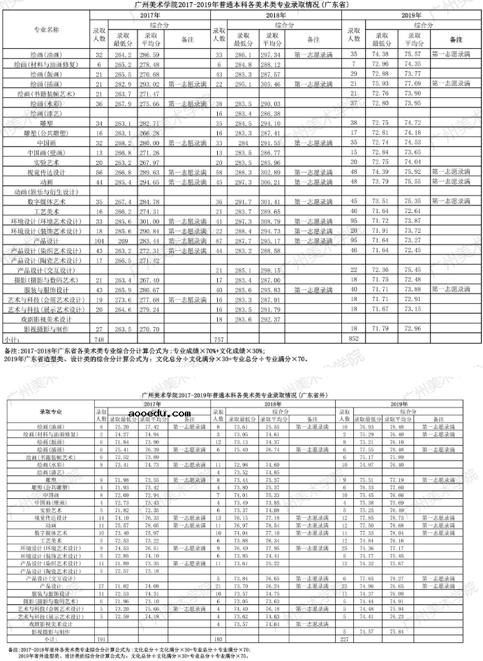 考多少分才能上广州美术学院