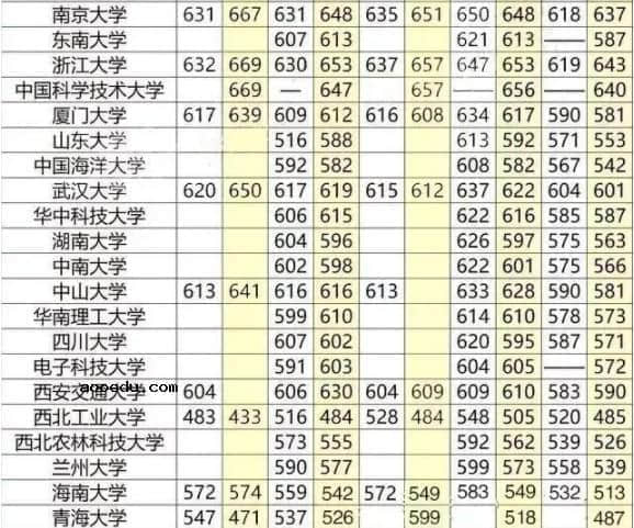 211录取分最低多少 211大学录取分数线一览