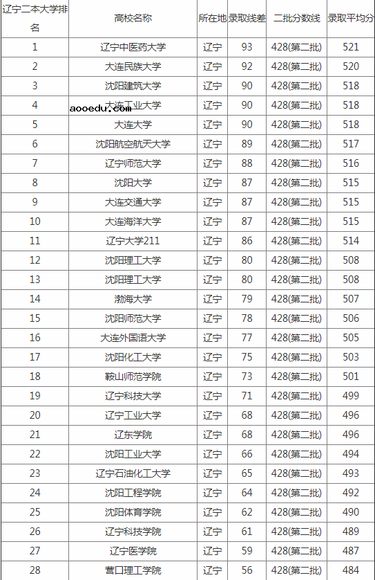 2021年辽宁二本大学排名及分数线