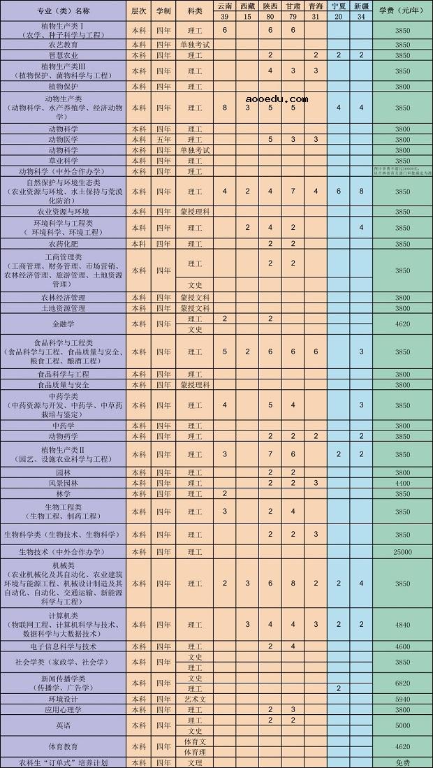 2020吉林农业大学招生计划及人数