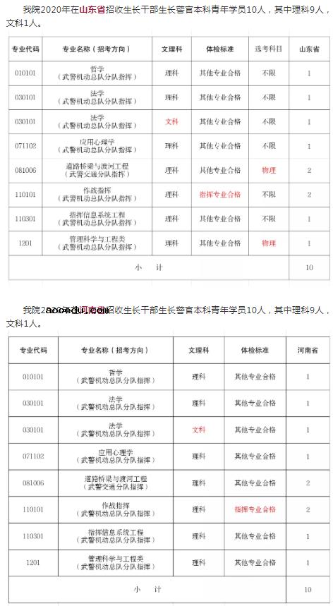 2020武警警官学院招生计划及人数