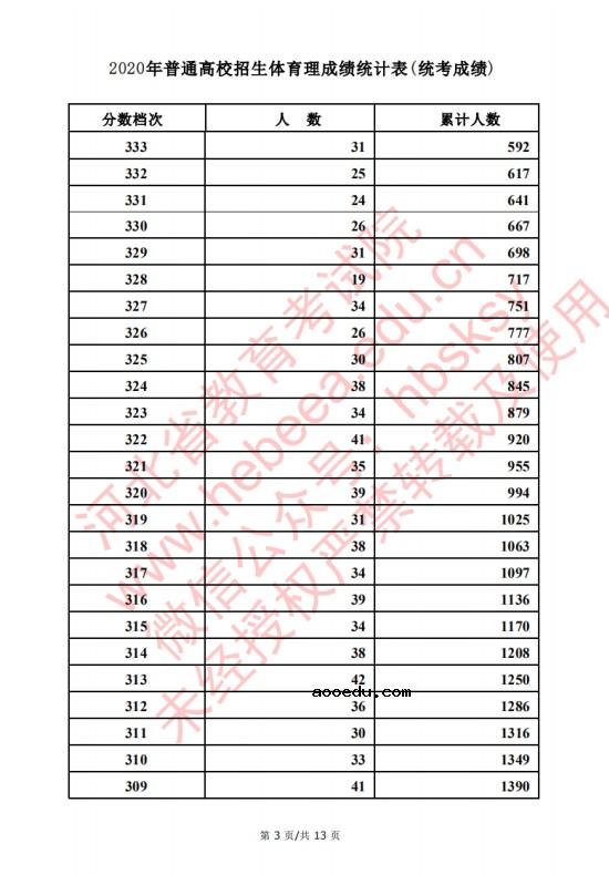 2020河北高考文科/理科体育类考生成绩一分一段表