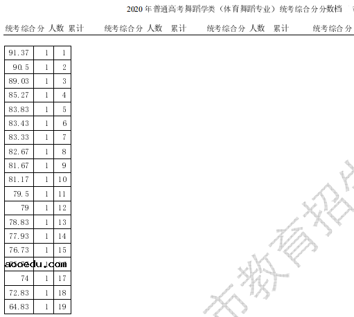 2020天津高考舞蹈学类统考一分一段表