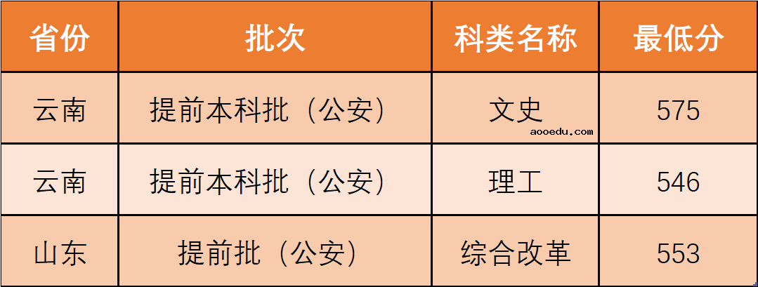 2020西北政法大学高考录取分数线