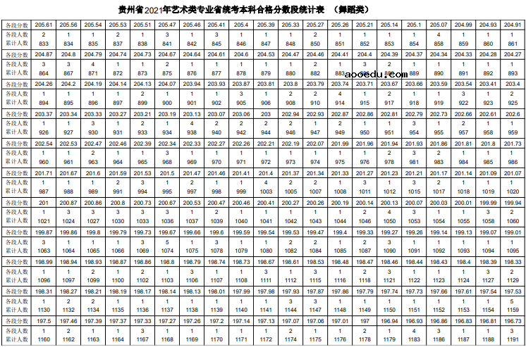 2021贵州舞蹈统考一分一段表