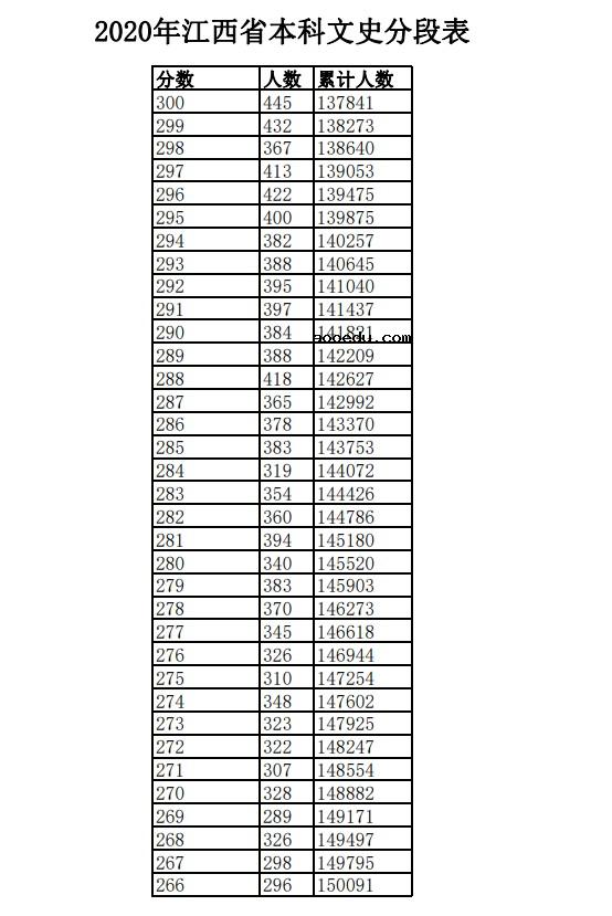 2020江西高考一分一段表 文科理科成绩排名【已公布】