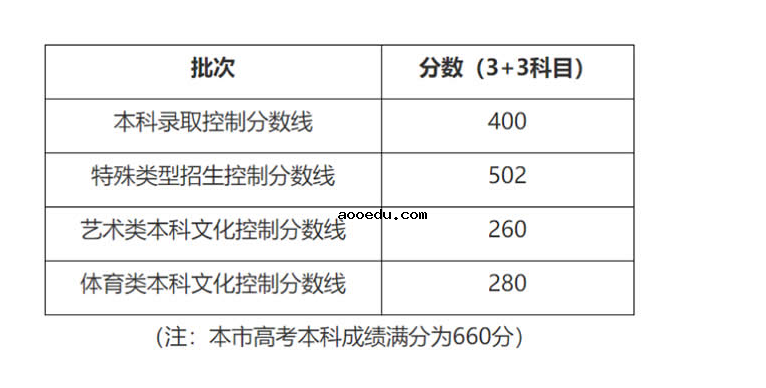 2020上海市本科艺术乙批次平行段投档分数线（表演）