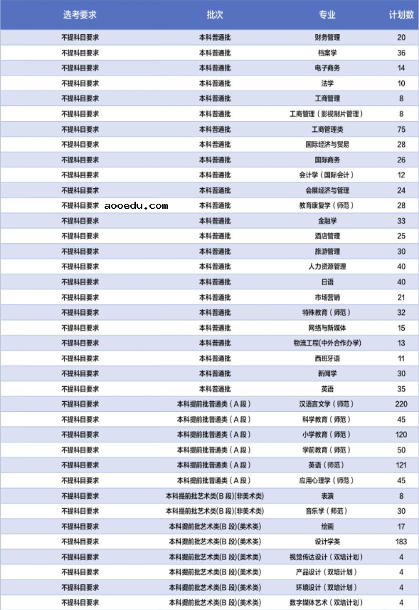 2020北京联合大学招生计划及人数