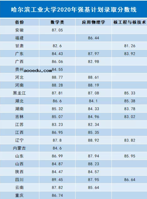 2020各高校强基计划录取分数线公布