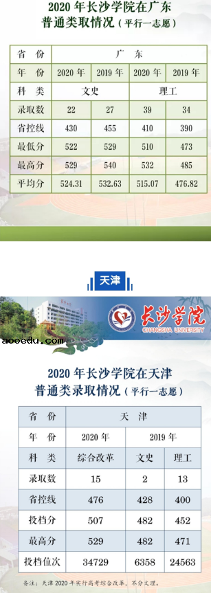 2020长沙学院各省录取分数线