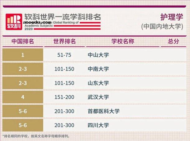 2020软科中国最好学科排名完整版