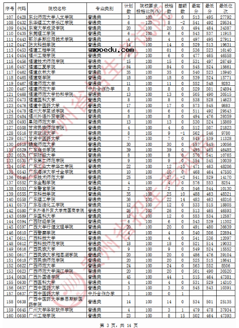 2020贵州二本文科投档分数线公布