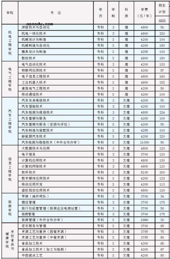 2020年河南职业技术学院的招生专业及学费