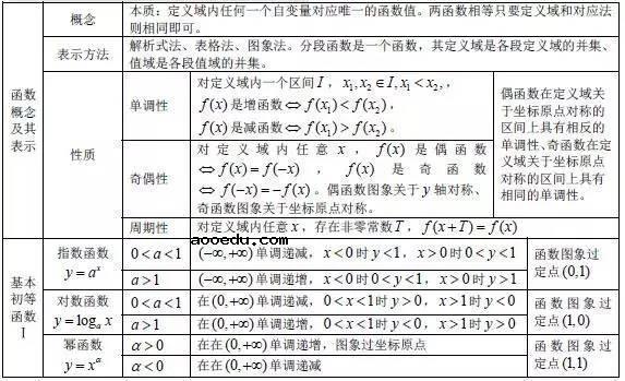 高中数学基本知识点大全最新整理