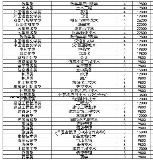 齐鲁理工学院学费