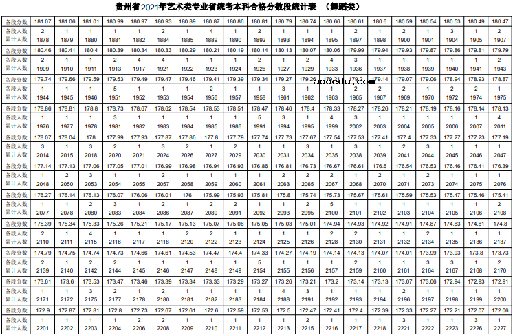 2021贵州舞蹈统考一分一段表