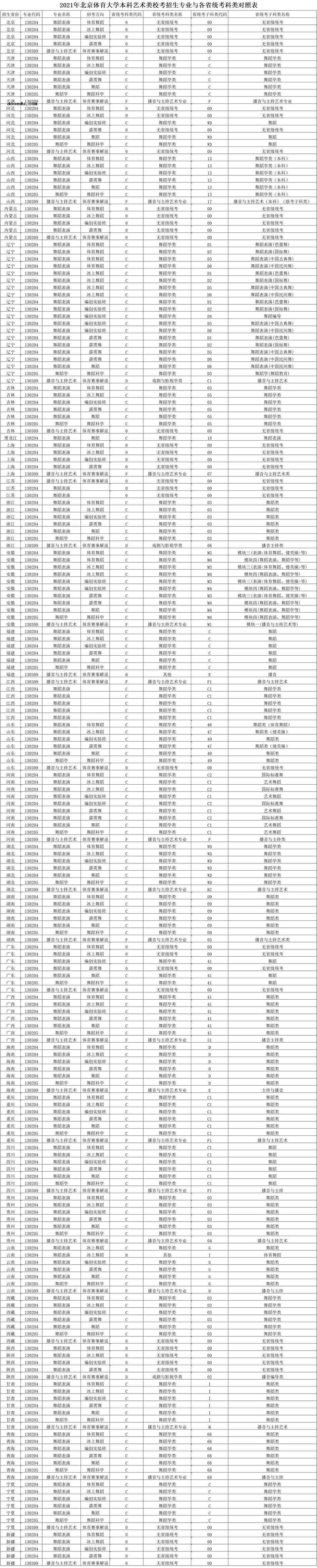 2021北京体育大学艺术类招生考试方案