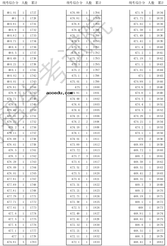 2020天津高考美术类专业统考一分一段表