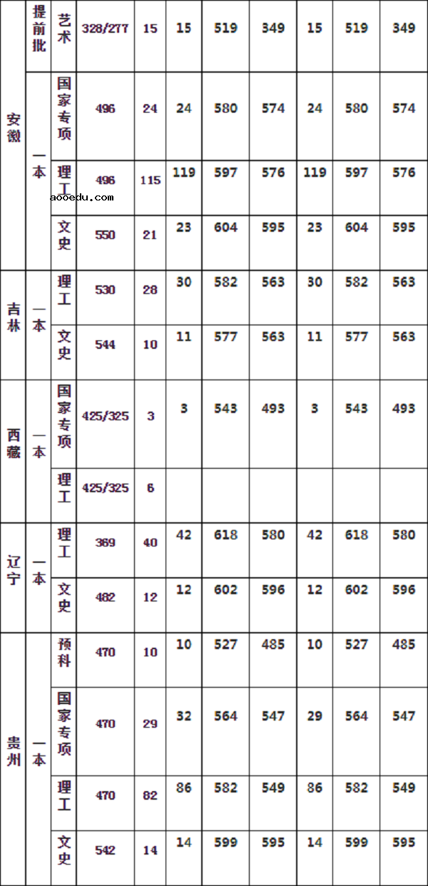 ​华中农业大学2019年各省录取分数线