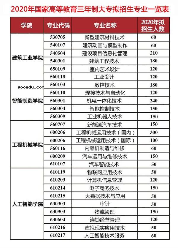 2020湖南三一工业职业技术学院单招计划及专业