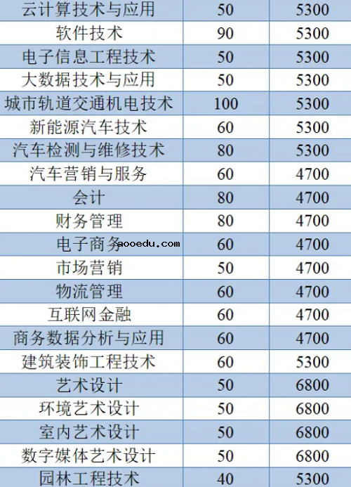 扬州工业职业技术学院2020单招专业及计划