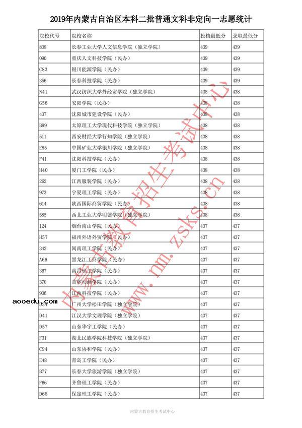 2019内蒙古本科二批投档录取分数线【文科】