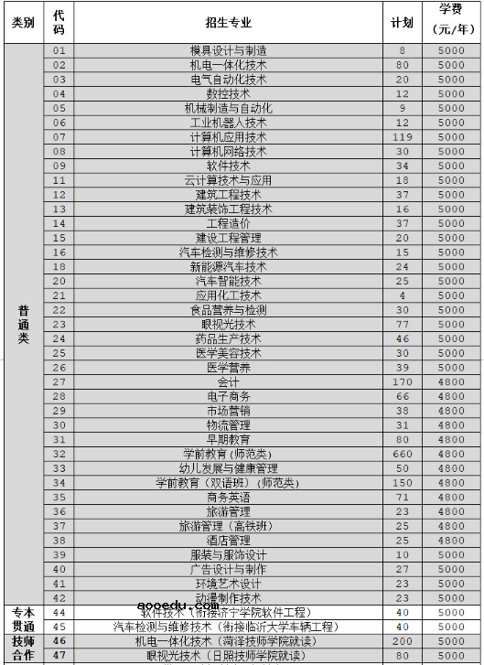 2020年济宁职业技术学院招生专业及学费