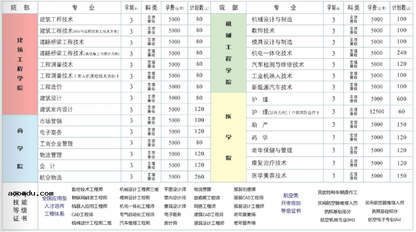 2020年鄂州职业大学招生专业都有哪些