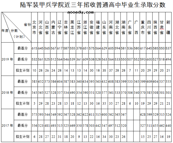 2019陆军装甲兵学院各省录取分数线