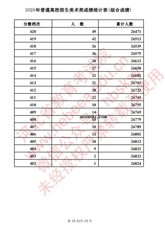 2020河北高考美术类考生成绩一分一段表