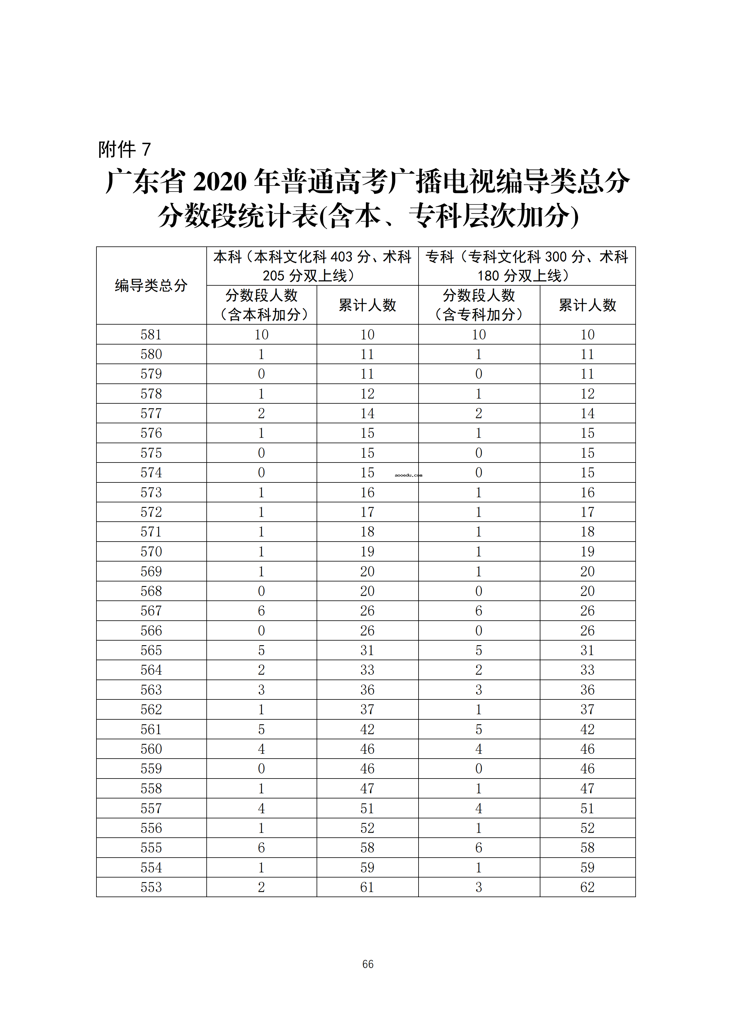 2020广东高考一分一段表 广播电视编导类成绩排名