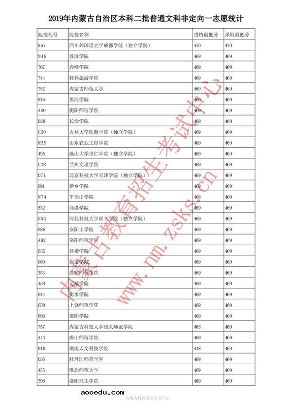 2019内蒙古本科二批投档录取分数线【文科】