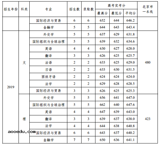 2020高考多少分能考上外交学院