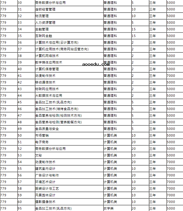 内蒙古商贸职业学院2020年单招招生专业及计划