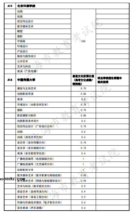 2020上海艺术类本科院校录取分数线