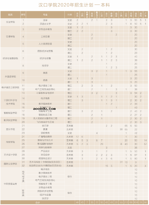 2020汉口学院招生计划 招生人数是多少