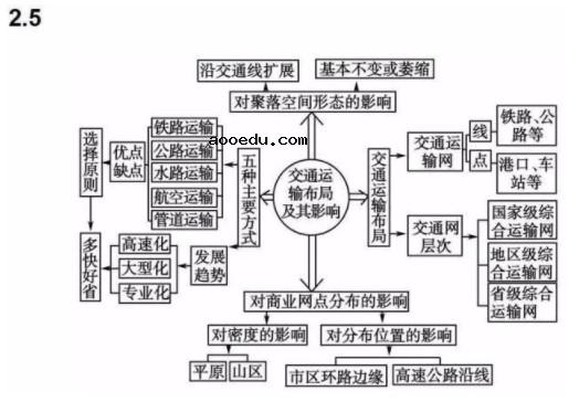 地理必修二思维导图 高中地理知识点总结