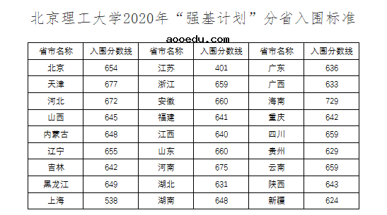 2020年北京理工大学强基计划分数线公布